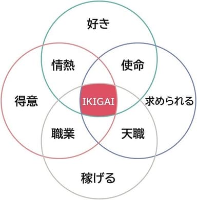 IKIGAIマップ