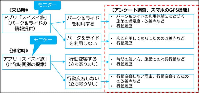 鎌倉市と芝浦工業大学が2月1日から
「パーク＆ライドの利用促進に向けた実証実験」をスタート
　～車での来訪には「パーク＆ライド」が最適～