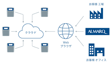 クラウドを通じて操作可能