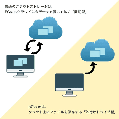 pCloudは外付けドライブ型