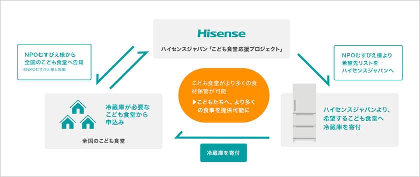 ハイセンスジャパンは、コロナ禍で運営が困難となっている
全国の「こども食堂」を支援するため「応援プロジェクト」を始動