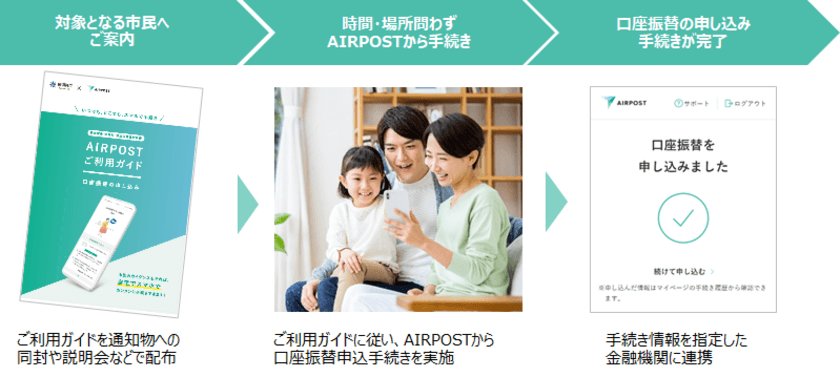 「AIRPOST」を活用した行政手続きデジタル化実証の第二弾を開始