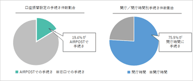 実証第一弾　結果