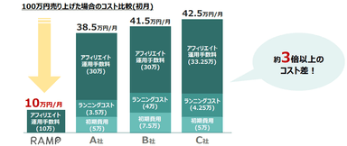 他社比較グラフ