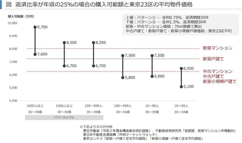 東京23区の30代人口流出が増加したのはなぜか／
東京23区の単身者向け賃貸住宅の空室率に回復の兆し　
～賃貸住宅市場レポート　
首都圏版・関西圏・中京圏・福岡県版　2022年1月～