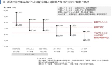 購入可能額と平均物件価格