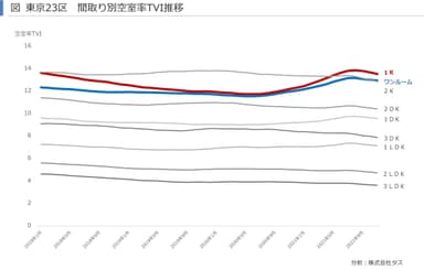 東京23区間取り別空室率