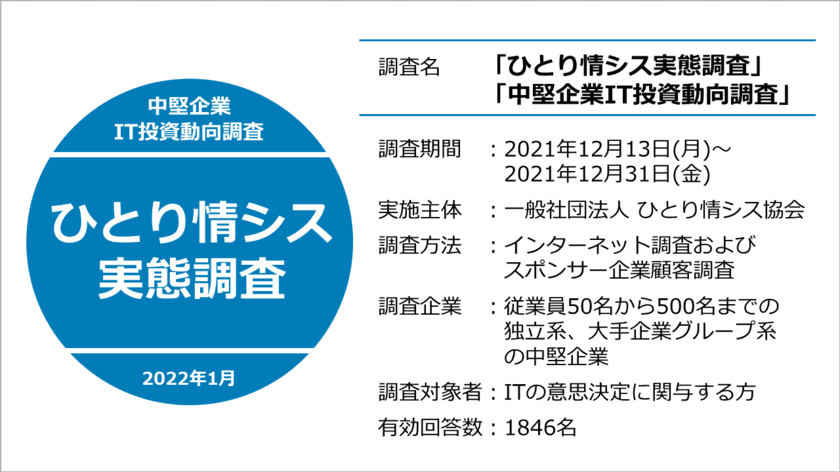 ひとり情シス企業の58％で増員計画が判明　
中堅中小企業を対象に「ひとり情シス実態調査」を実施