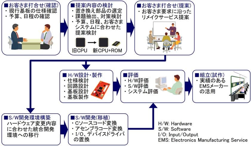 半導体不足による製造課題を解決する
「基板リメイクサービス」の提供を開始