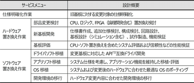 「基板リメイクサービス」メニュー