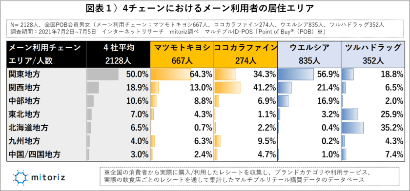 消費者調査で判明！マツキヨココカラ、次の一手は？
