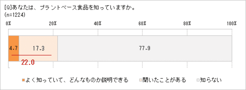 新たなたんぱく源として注目の　
「プラントベース食品」、興味がある人53.4％　
大豆ミートの次にくるものは？　