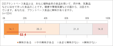 プラントベース食品に興味ある？