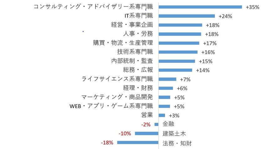 コンサルティング系の求人が昨対比35％増　
ミドル・管理職・スペシャリスト採用マーケット動向　
2021年10月～12月