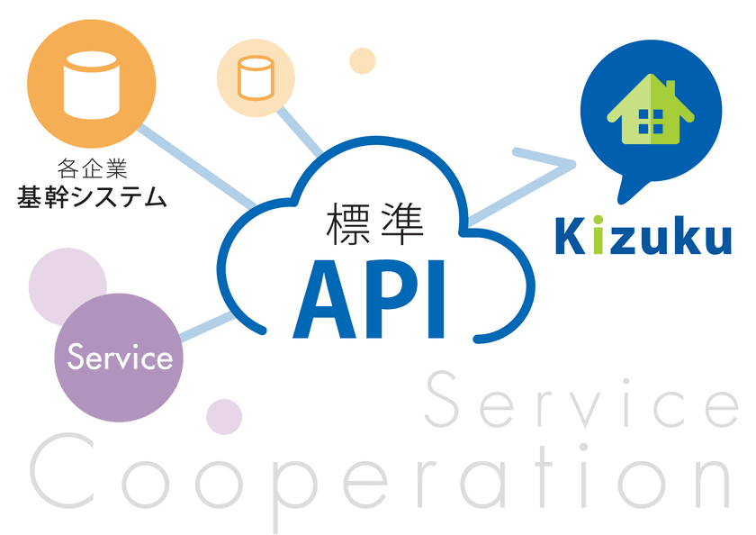 各社基幹システムと連携機能を強化！
施工管理アプリ「Kizuku／キズク」に
「標準API連携機能」を提供開始！