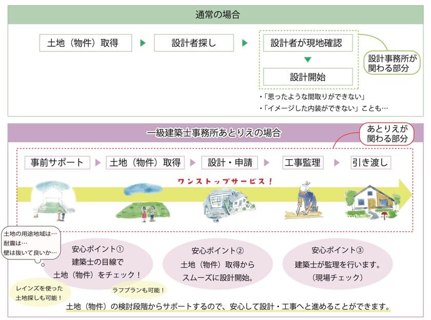 一級建築士事務所あとりえが宅建業開始＆
事務所リニューアルオープン！
物件・土地探しから家づくりまでの
ワンストップサービスを提供開始