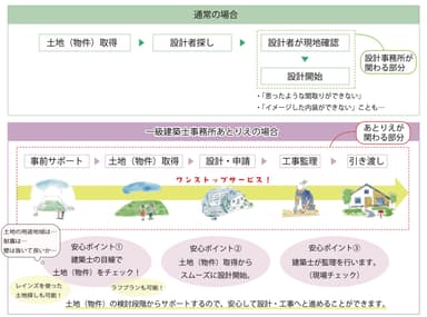 ワンストップサービスのイメージ