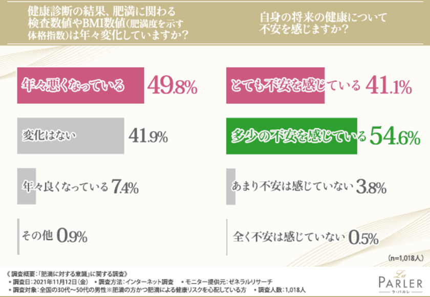 【健康には不安を感じていても…】30代～50代の男性1,018人に聞いて明らかになった肥満に対する危機感とは？