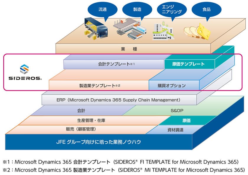 ＪＦＥシステムズ、
Microsoft Dynamics 365向け原価テンプレート　
SIDEROS(R) CC TEMPLATE for Microsoft Dynamics 365を
販売開始