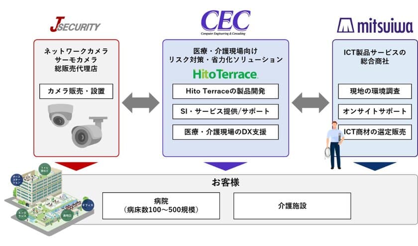 病院・介護現場のDX支援とセキュリティ対策で
シーイーシー、ジェイセキュリティ、ミツイワが協業　
医療リスク対策・省力化ソリューション
「Hito Terrace(R)」を提供開始