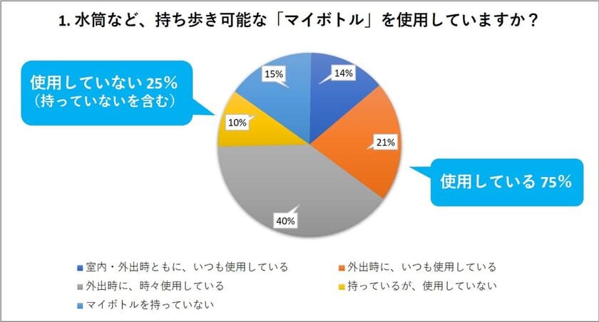 【水分補給に関するアンケート調査実施】　
身近な環境配慮へ関心高く、マイボトルの利用は75％。
ウォーターサーバーの利用は8％、未利用だが興味関心あり39％