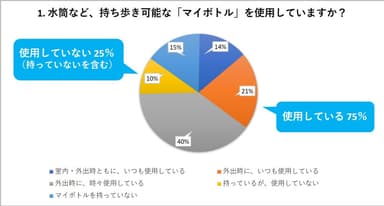 1. 水筒など、持ち歩き可能な「マイボトル」を使用していますか？