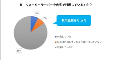 5. ウォーターサーバーを自宅で利用していますか？