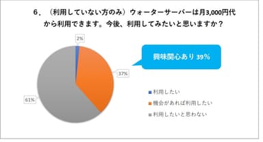 6. (利用していない方のみ)ウォーターサーバーは月3&#44;000円代から利用できます。今後、利用してみたいと思いますか？