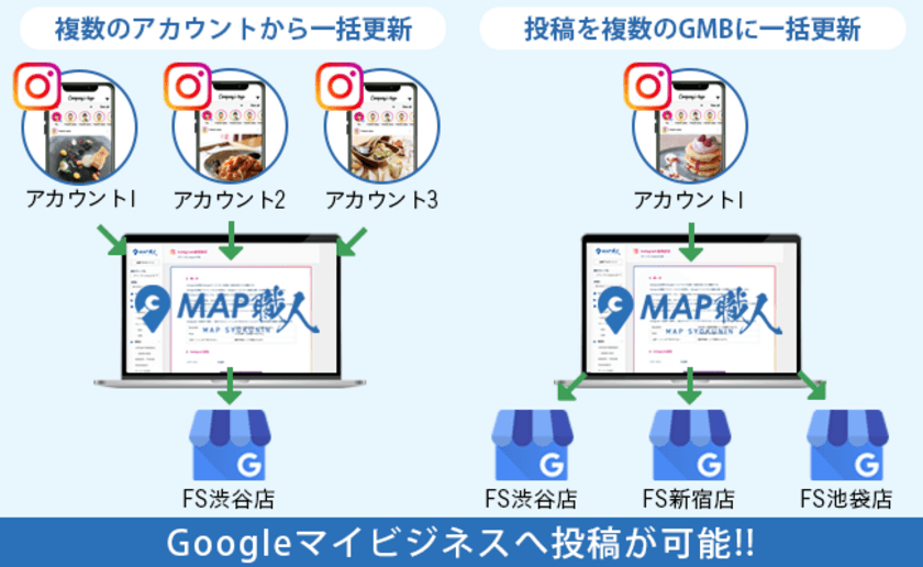 【Instagram】3,300万人×【Googleマップ】4,700万人 
集客投稿機能をリリース「MAP職人」、
コロナ禍の強力な店舗集客DX