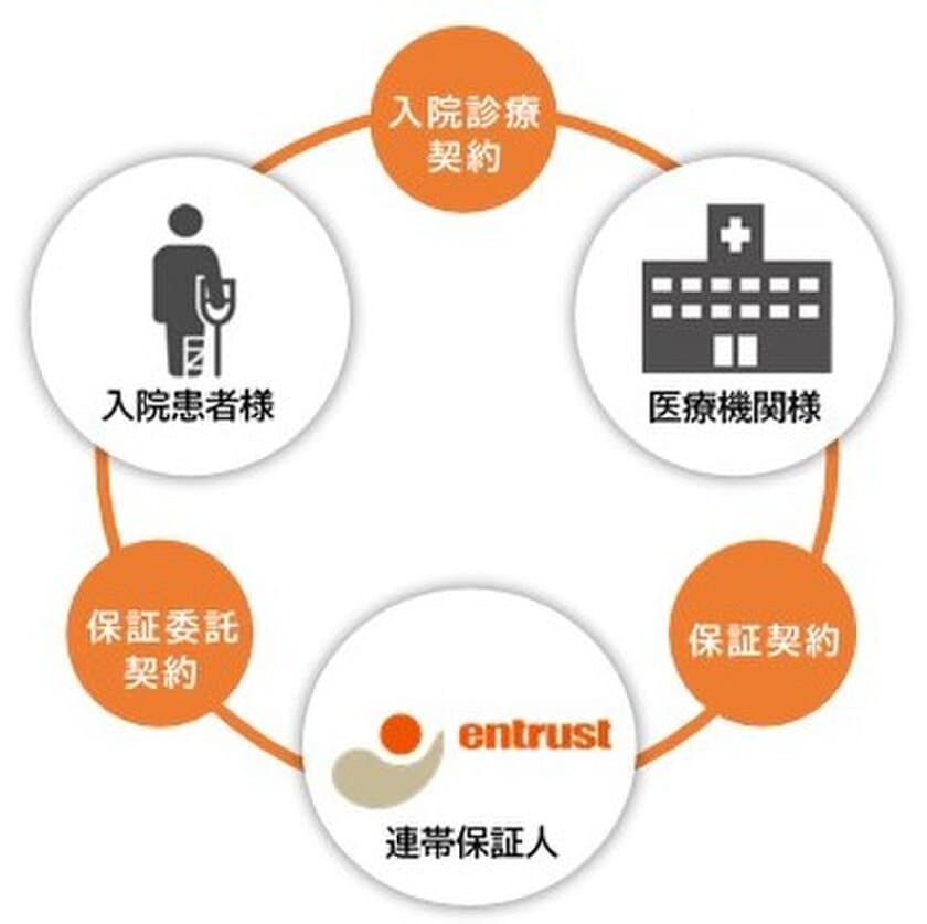 上尾中央医科グループ 医療費用保証商品を導入　
～『連帯保証人代行制度スマホス』～