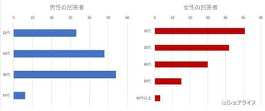 アンケート回答者の情報