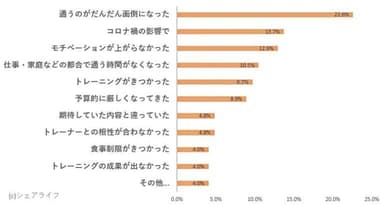 継続できなかった理由