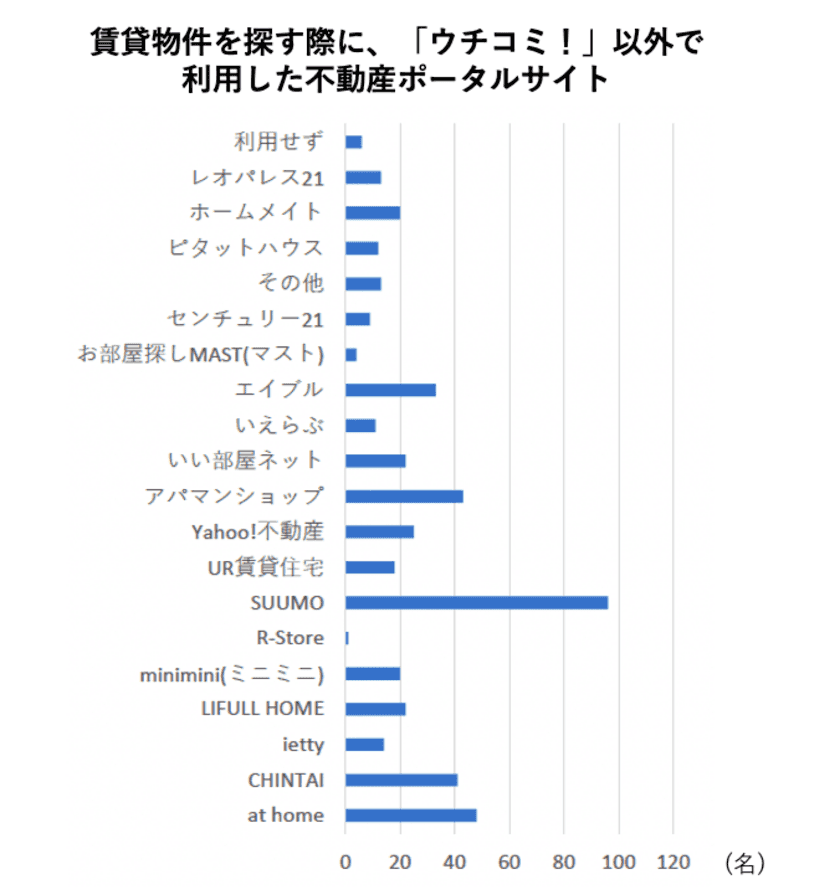 【初期費用の中で最も納得出来ない項目は？】
引っ越し経験者へアンケート調査を実施