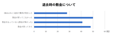 退去時の敷金について