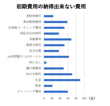 初期費用の納得出来ない費用