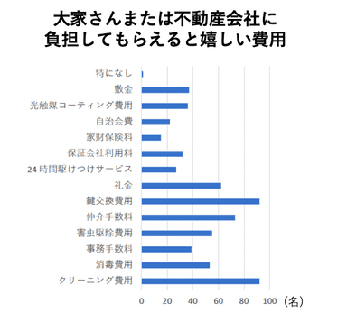 大家さんまたは不動産会社に負担してもらえると嬉しい費用