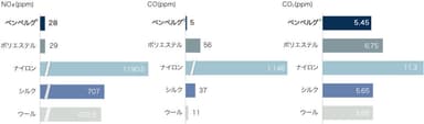 繊維の燃焼生成ガスの発生率