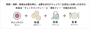 「じぶんかって」の料金システムは、「“チェックインフィー”＋“滞在フィー”」の組み合わせ