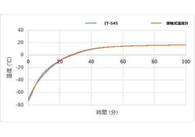 マイナス70℃でのサンプル実測例