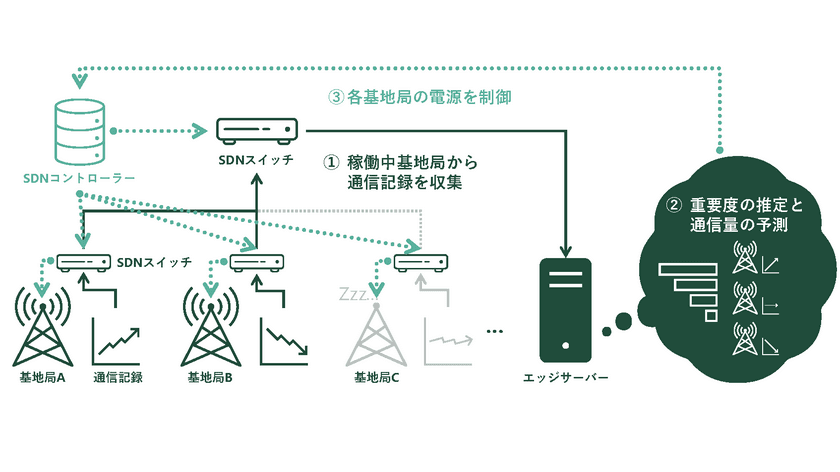 芝浦工大　AIによる高精度な通信量予測で、
基地局の電力を再生可能エネルギーへ代替可能に