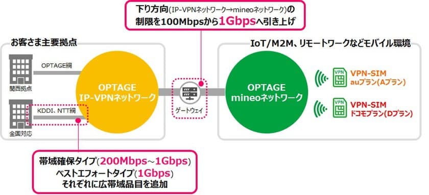 モバイル通信サービス「mineo VPN-SIM」をさらに使いやすく！
「IP-VPN」サービスの広帯域化を図り、2月1日にサービスを拡大