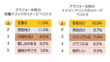 栄養ドリンク・エナジードリンクのイメージベスト5