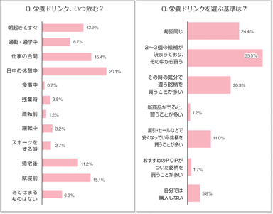 栄養ドリンクいつ飲む？／選ぶ基準は？