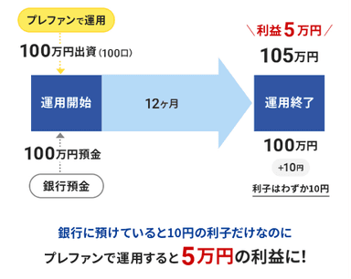 普通銀行預金との比較シミュレーション(2)