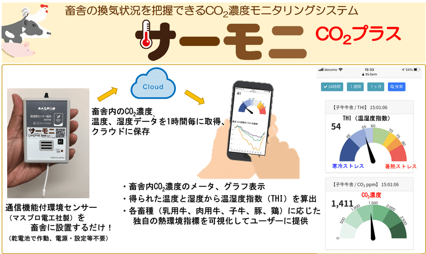 畜舎の換気状況を“見える化”CO2濃度モニタリングシステム
「サーモニ CO2プラス」を開発・提供　スマホでいつでも把握