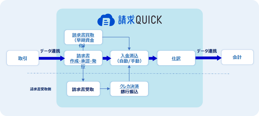 SBIビジネス・ソリューションズが
請求書発行システム「請求QUICK」を3月1日より提供開始