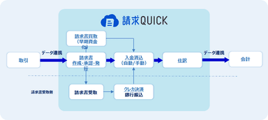 「請求QUICK」が対応する請求書管理の業務運用のイメージ