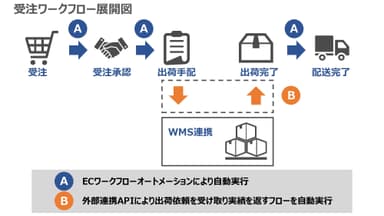 受注ワークフロー