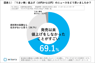 図表１