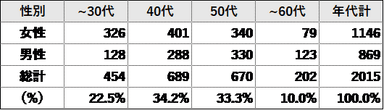 調査概要